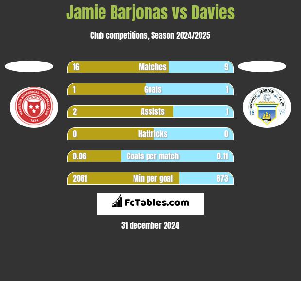 Jamie Barjonas vs Davies h2h player stats