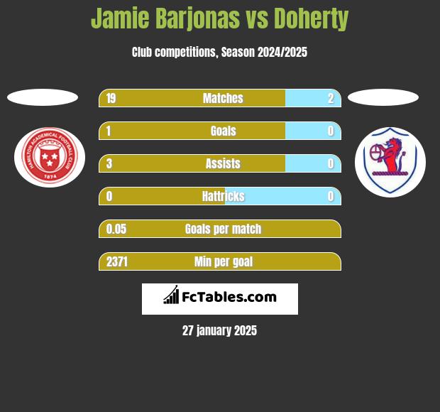 Jamie Barjonas vs Doherty h2h player stats