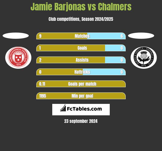 Jamie Barjonas vs Chalmers h2h player stats