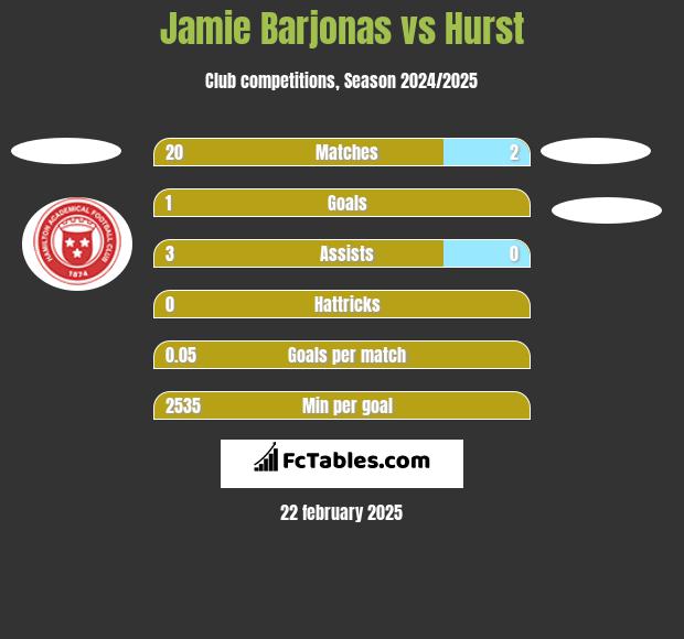 Jamie Barjonas vs Hurst h2h player stats