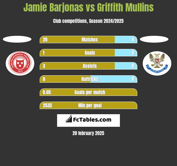 Jamie Barjonas vs Griffith Mullins h2h player stats