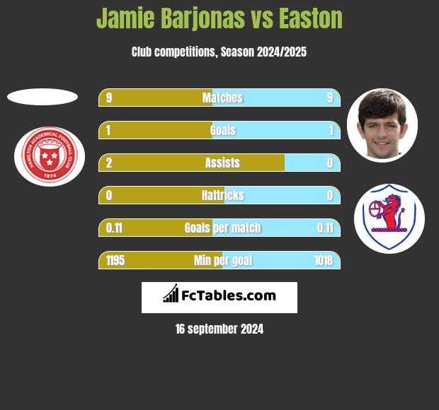 Jamie Barjonas vs Easton h2h player stats