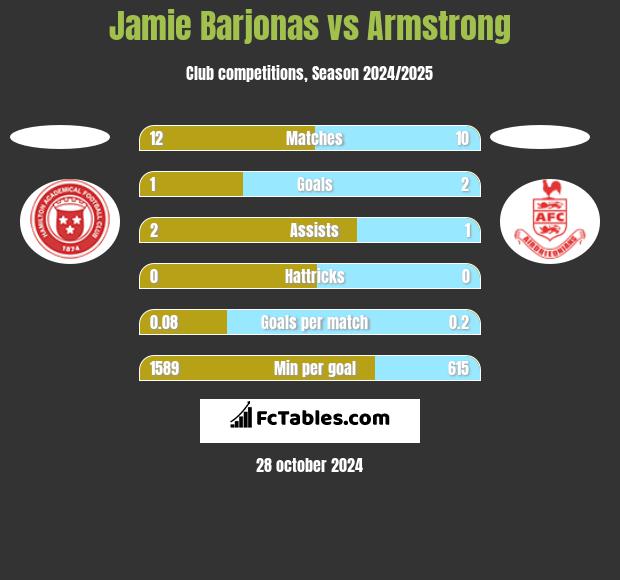 Jamie Barjonas vs Armstrong h2h player stats