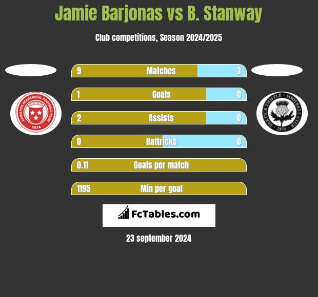 Jamie Barjonas vs B. Stanway h2h player stats