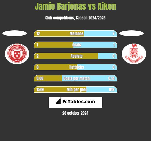 Jamie Barjonas vs Aiken h2h player stats