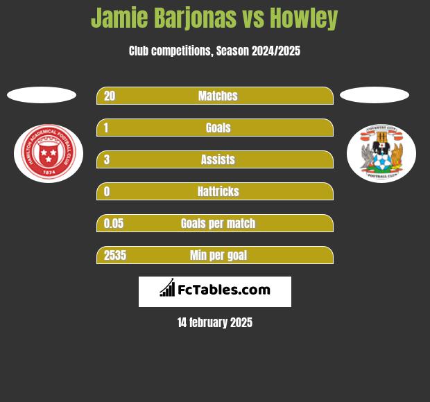 Jamie Barjonas vs Howley h2h player stats