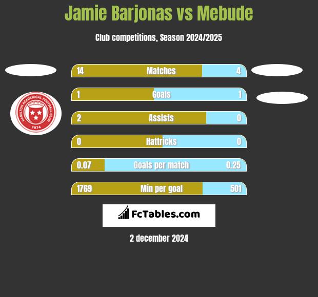 Jamie Barjonas vs Mebude h2h player stats