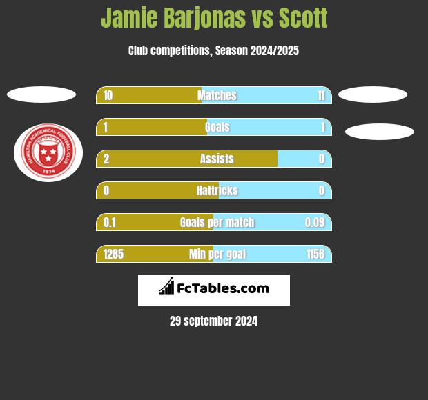 Jamie Barjonas vs Scott h2h player stats