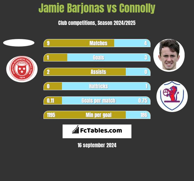 Jamie Barjonas vs Connolly h2h player stats