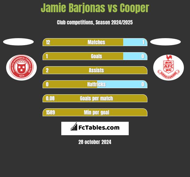 Jamie Barjonas vs Cooper h2h player stats