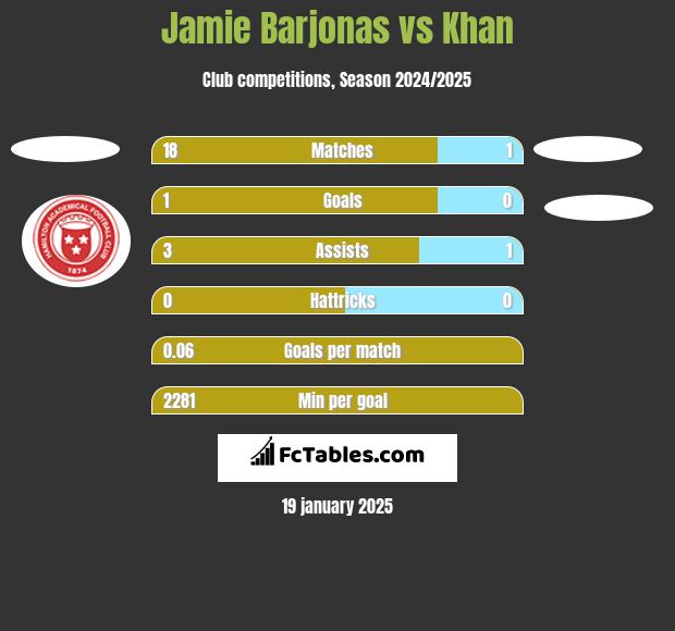 Jamie Barjonas vs Khan h2h player stats