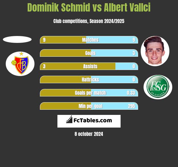 Dominik Schmid vs Albert Vallci h2h player stats