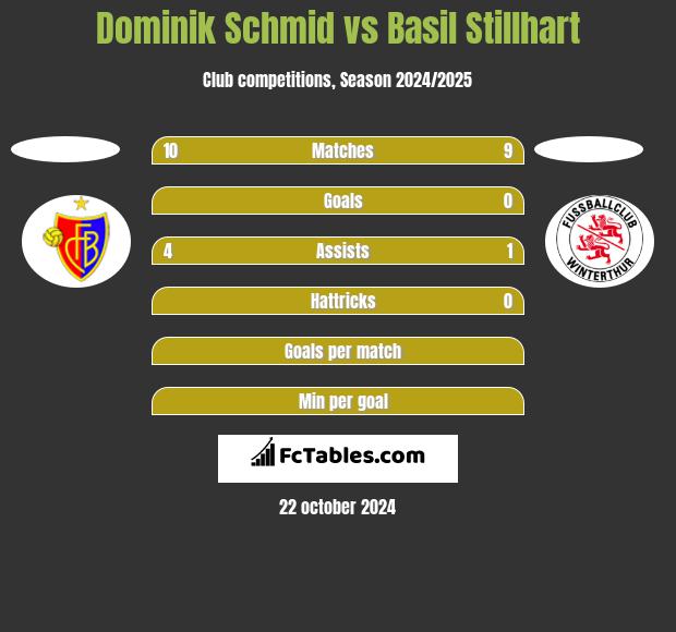 Dominik Schmid vs Basil Stillhart h2h player stats