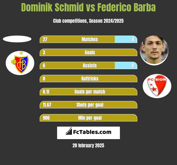 Dominik Schmid vs Federico Barba h2h player stats