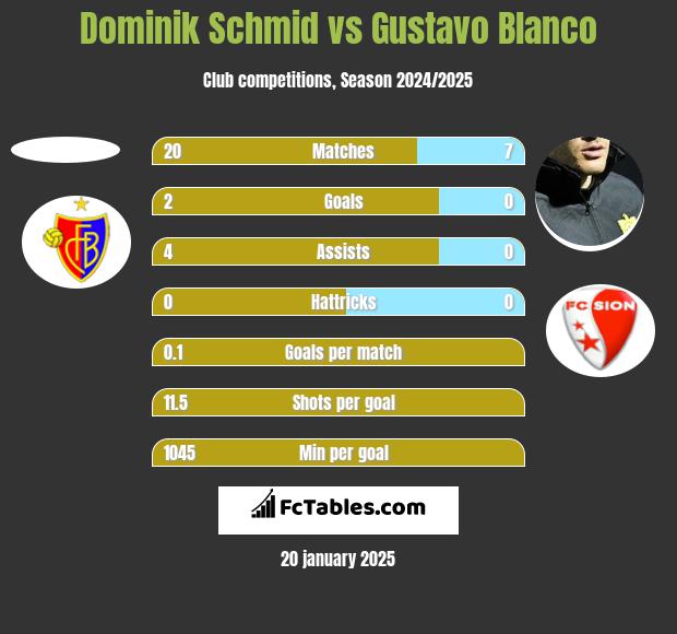 Dominik Schmid vs Gustavo Blanco h2h player stats