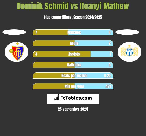 Dominik Schmid vs Ifeanyi Mathew h2h player stats