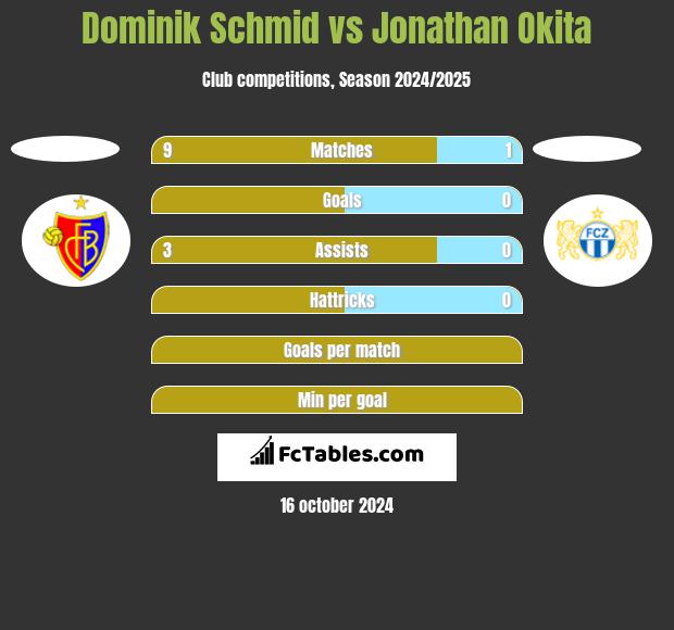 Dominik Schmid vs Jonathan Okita h2h player stats