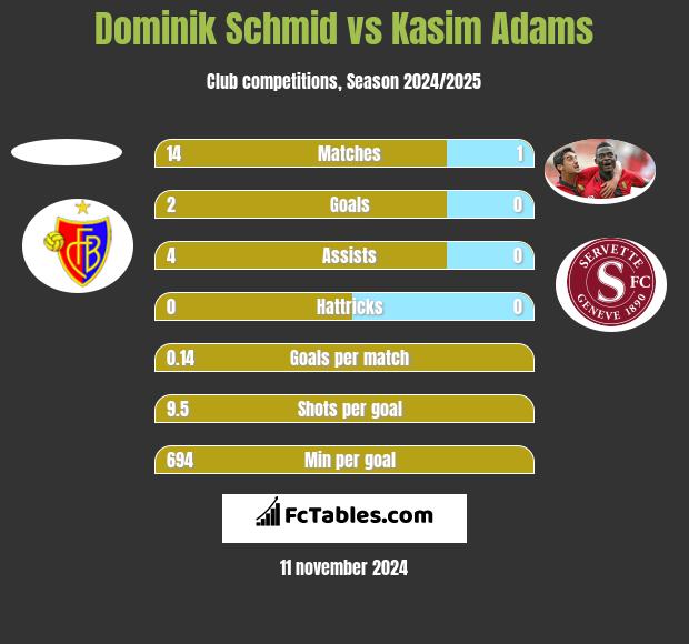 Dominik Schmid vs Kasim Adams h2h player stats