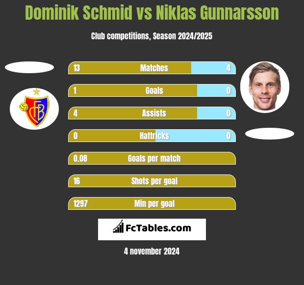 Dominik Schmid vs Niklas Gunnarsson h2h player stats