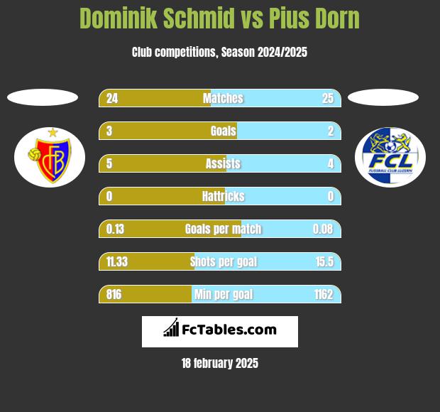 Dominik Schmid vs Pius Dorn h2h player stats