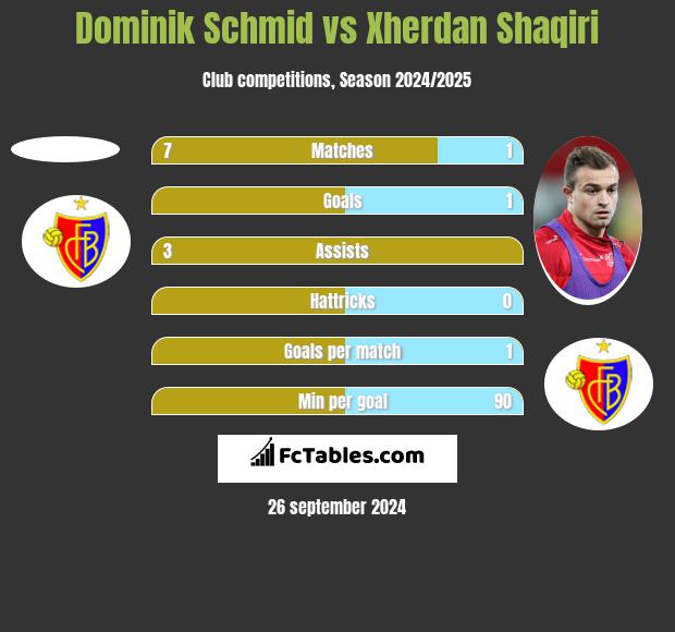 Dominik Schmid vs Xherdan Shaqiri h2h player stats