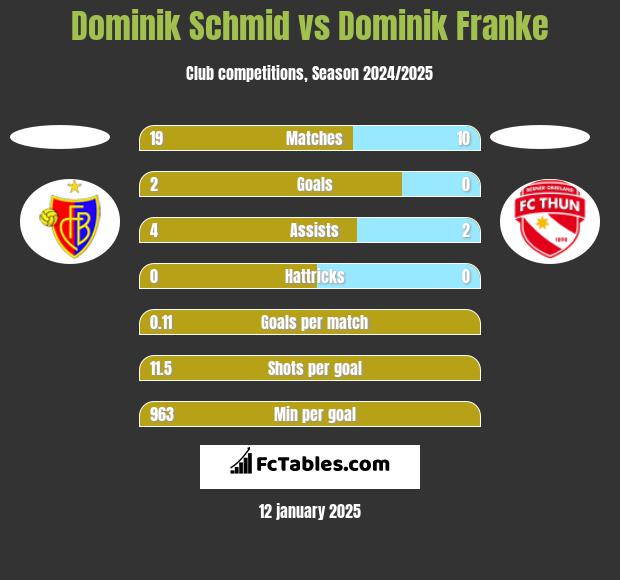 Dominik Schmid vs Dominik Franke h2h player stats