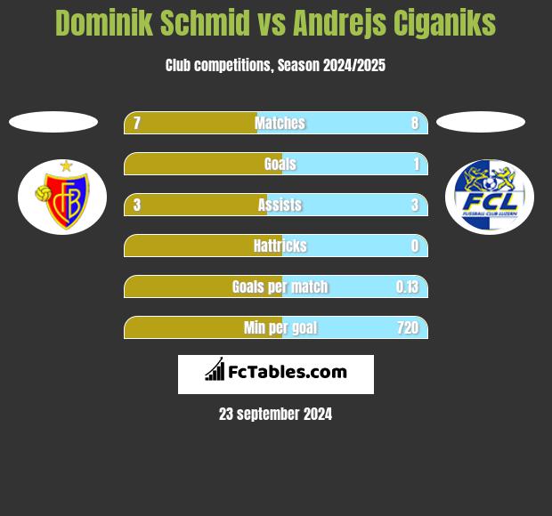 Dominik Schmid vs Andrejs Ciganiks h2h player stats