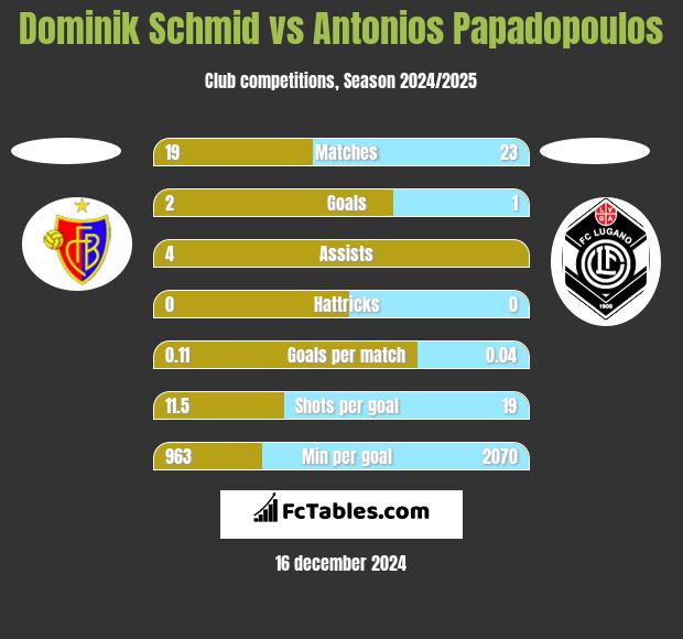 Dominik Schmid vs Antonios Papadopoulos h2h player stats