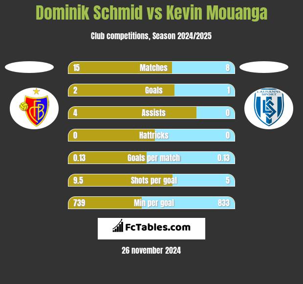 Dominik Schmid vs Kevin Mouanga h2h player stats