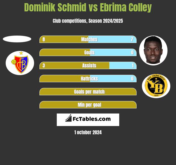 Dominik Schmid vs Ebrima Colley h2h player stats