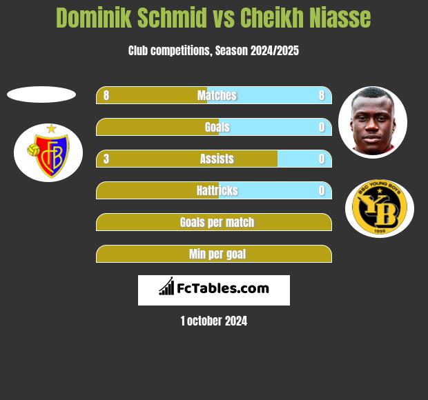 Dominik Schmid vs Cheikh Niasse h2h player stats