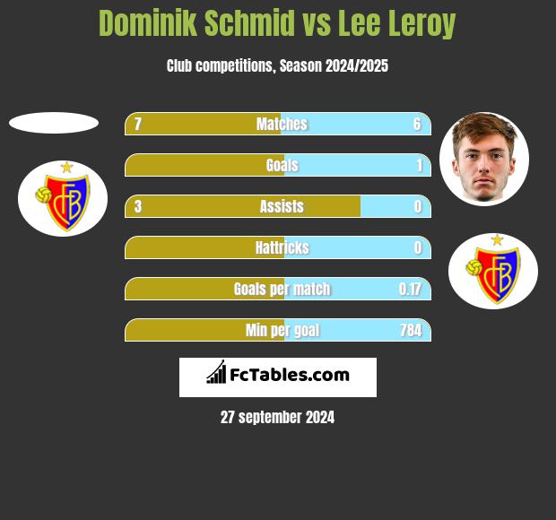 Dominik Schmid vs Lee Leroy h2h player stats