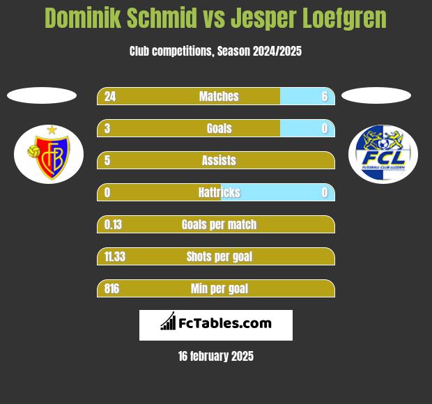 Dominik Schmid vs Jesper Loefgren h2h player stats