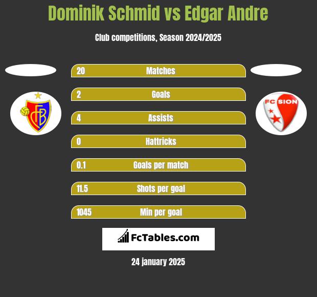 Dominik Schmid vs Edgar Andre h2h player stats