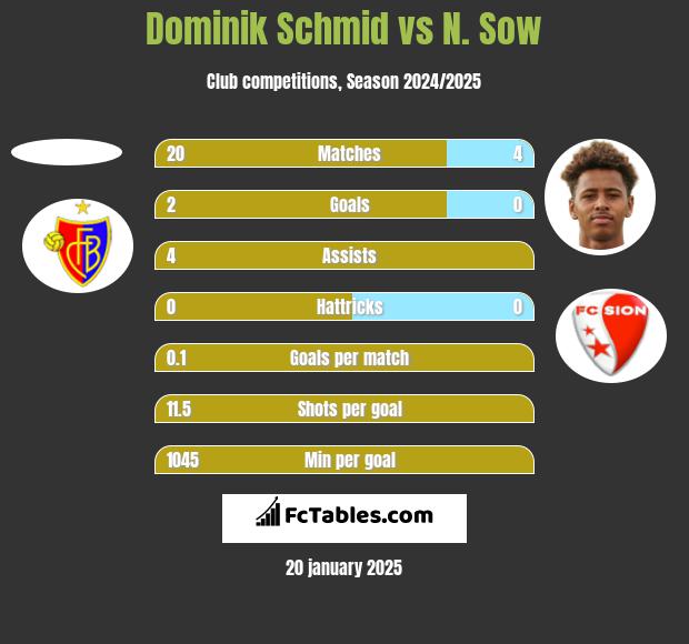 Dominik Schmid vs N. Sow h2h player stats