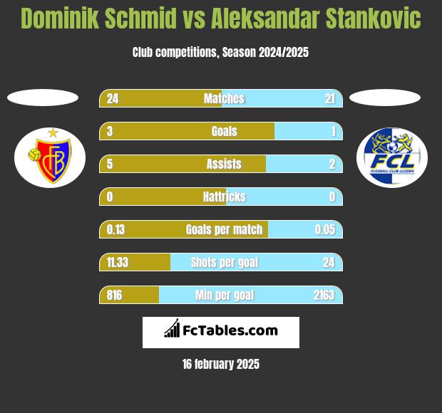 Dominik Schmid vs Aleksandar Stankovic h2h player stats