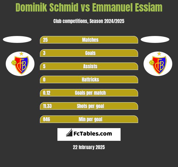 Dominik Schmid vs Emmanuel Essiam h2h player stats