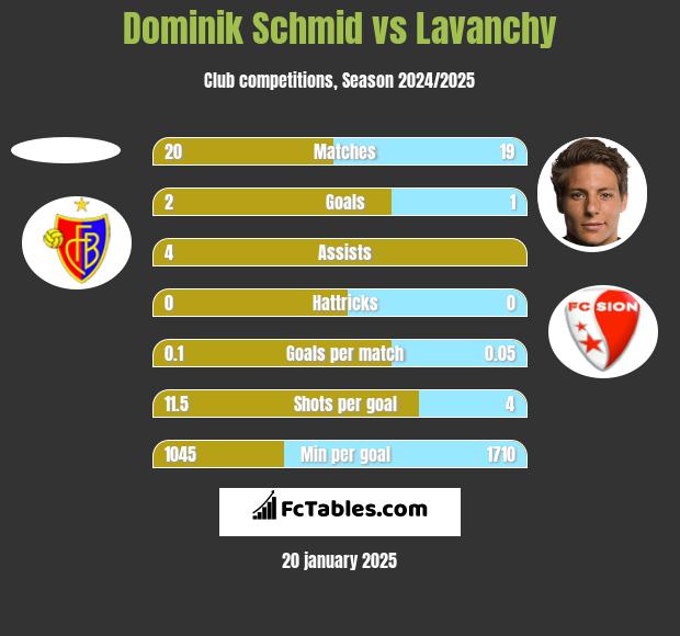 Dominik Schmid vs Lavanchy h2h player stats