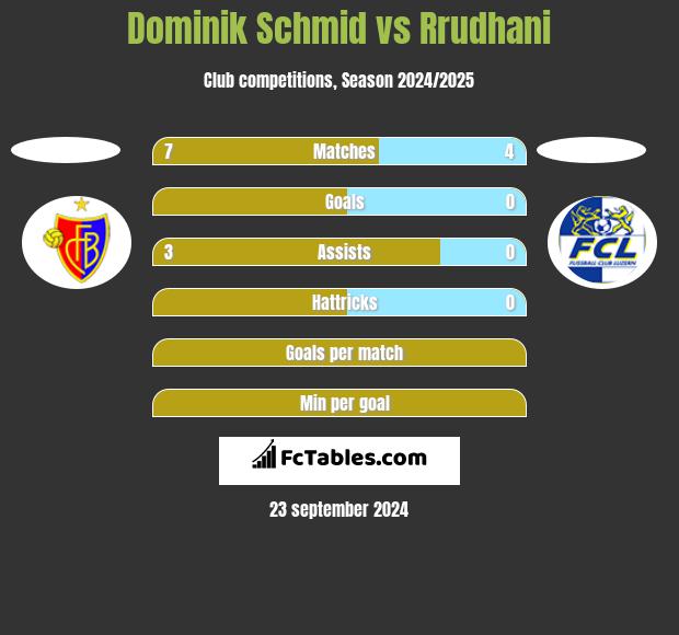 Dominik Schmid vs Rrudhani h2h player stats