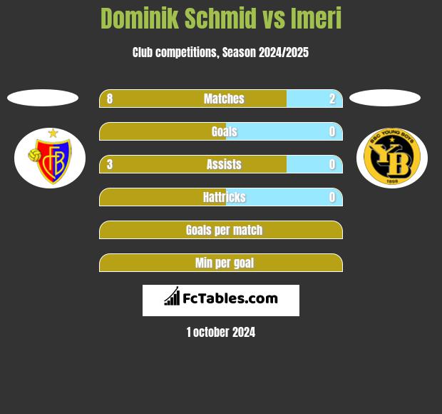 Dominik Schmid vs Imeri h2h player stats