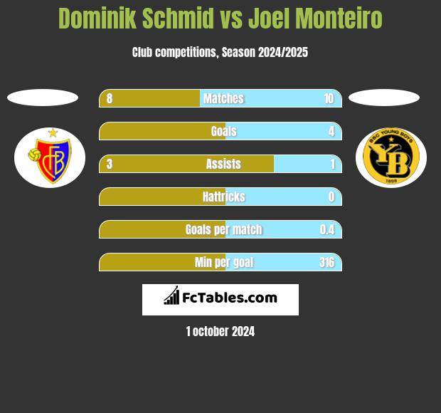 Dominik Schmid vs Joel Monteiro h2h player stats