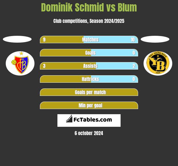 Dominik Schmid vs Blum h2h player stats