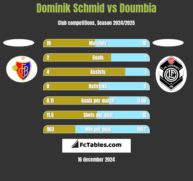 Dominik Schmid vs Doumbia h2h player stats