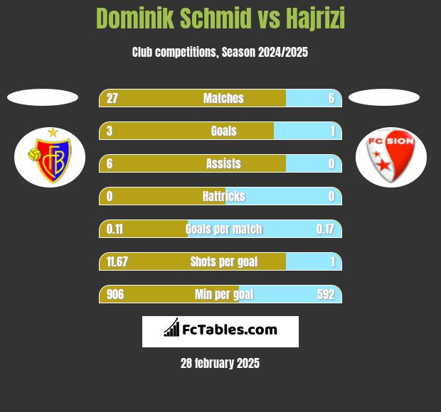 Dominik Schmid vs Hajrizi h2h player stats