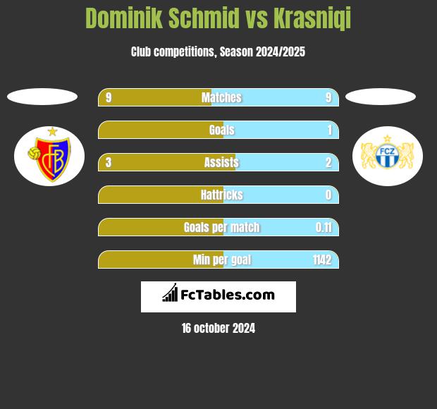 Dominik Schmid vs Krasniqi h2h player stats