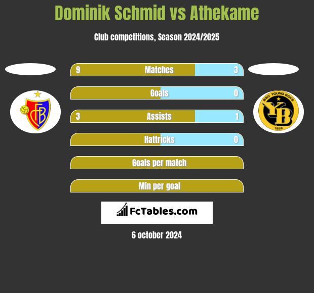 Dominik Schmid vs Athekame h2h player stats