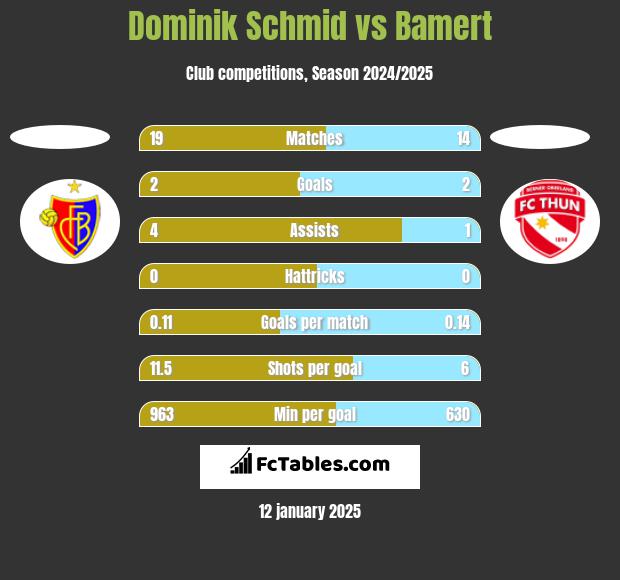 Dominik Schmid vs Bamert h2h player stats