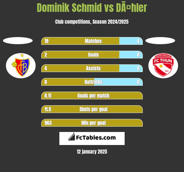 Dominik Schmid vs DÃ¤hler h2h player stats