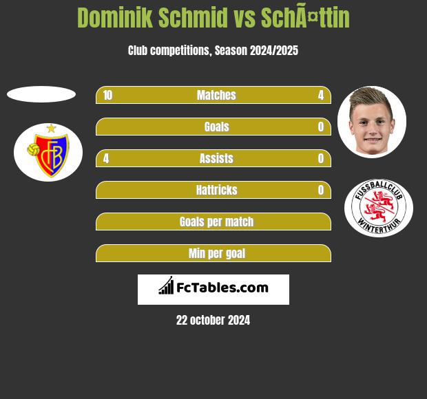 Dominik Schmid vs SchÃ¤ttin h2h player stats