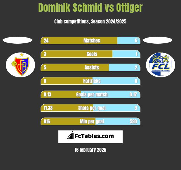 Dominik Schmid vs Ottiger h2h player stats